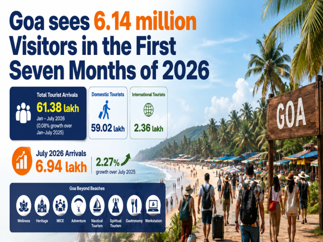 Goa sees 6.14 million Visitors in the First Seven Months of 2026