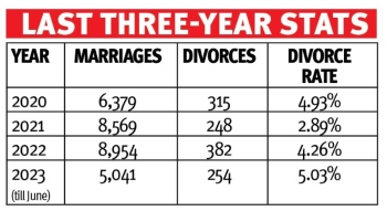 Divorce cases in Goa on a high