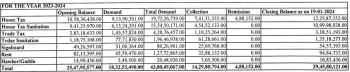 MMC's outstanding revenue arrears touch new high of nearly Rs 30 cr