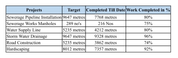 Over 90% work in Ribandar complete: IPSCDL