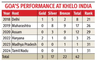 Goa hopes to win a few medals at Khelo India Youth Games 2025