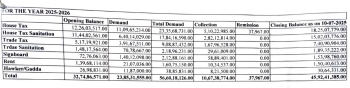 Margao Municipal Council faces Rs 45.92 crore tax arrears crisis
