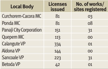 CAG flags huge gap between construction licences issued and works executed