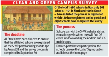 Only 8 pc of Goa schools logged in for Swachh rating