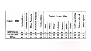 Goa records 9 deaths, 166 road accidents in August: Transport Dept