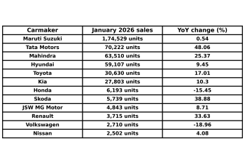 AUTO | January 2026 car sales: Big jumps, small dips and shuffled rankings