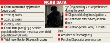 Goa sees drop in juvenile crime, rise in case backlog
