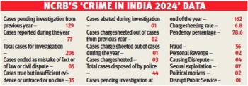 Poor conviction rate hallmark of Goa cybercrime