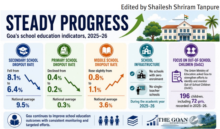State stays on track as school dropouts continue to decline