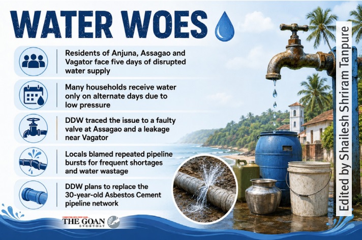 Anjuna residents struggle as water supply remains erratic