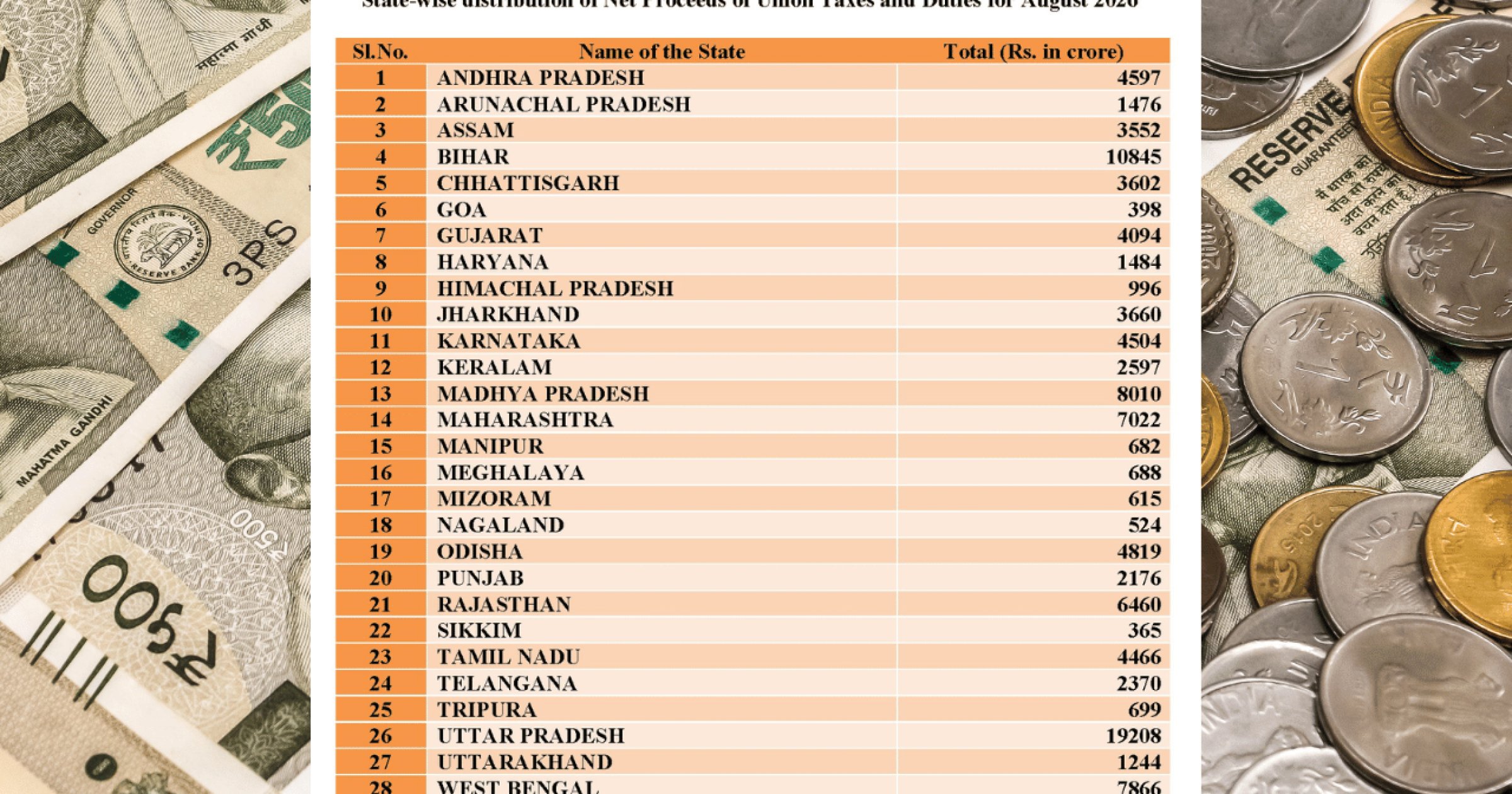 Goa receives Rs 398 crore as Centre advances tax devolution