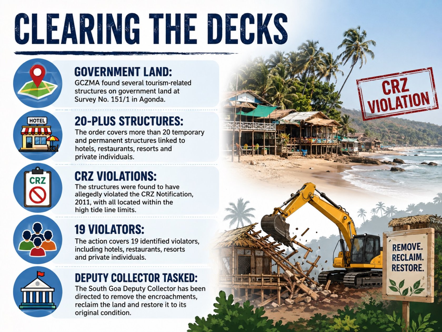 GCZMA orders removal of more than 20 structures from govt land in Agonda