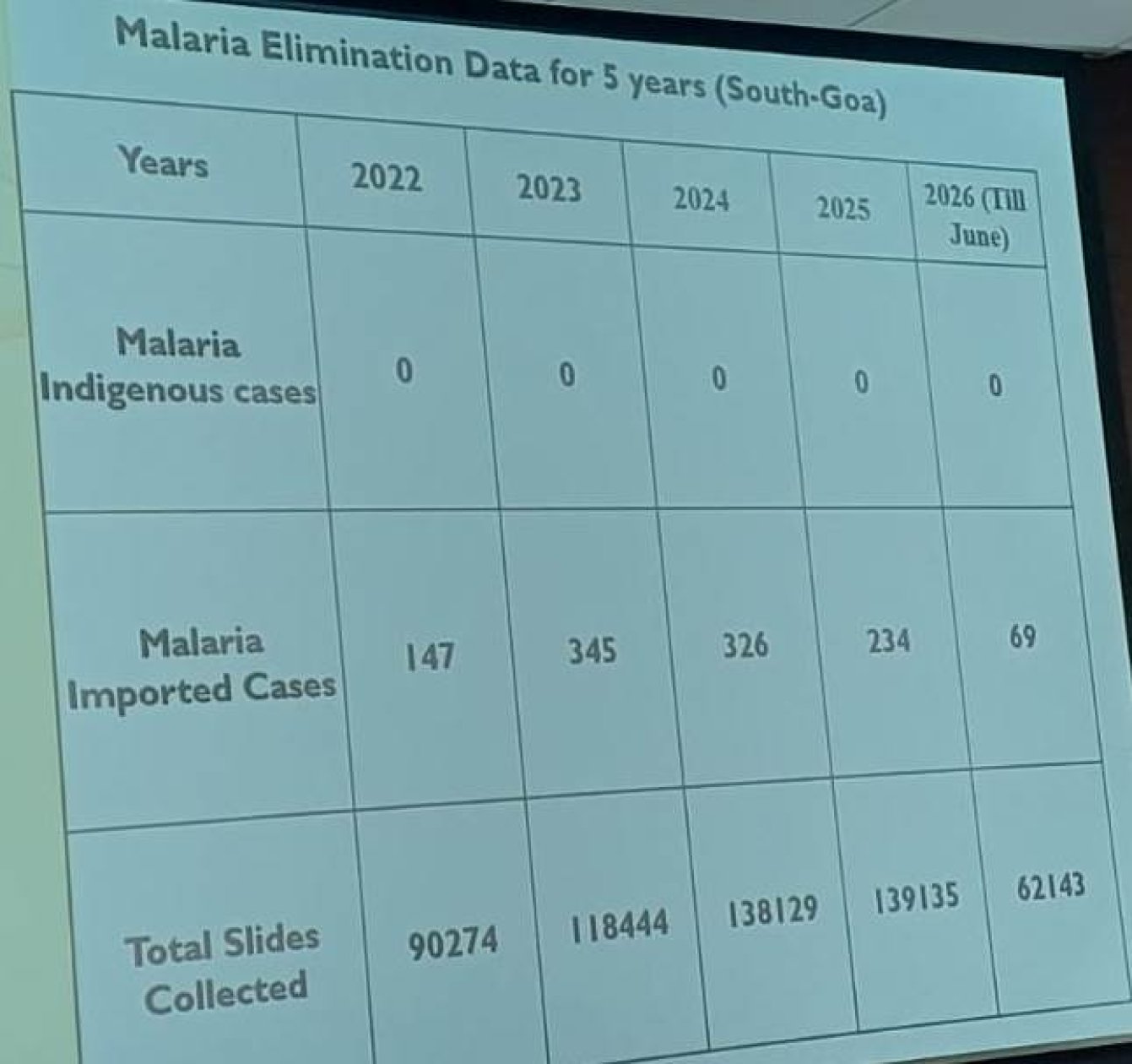 South Goa’s ‘malaria-free’ claim sparks data manipulation row
