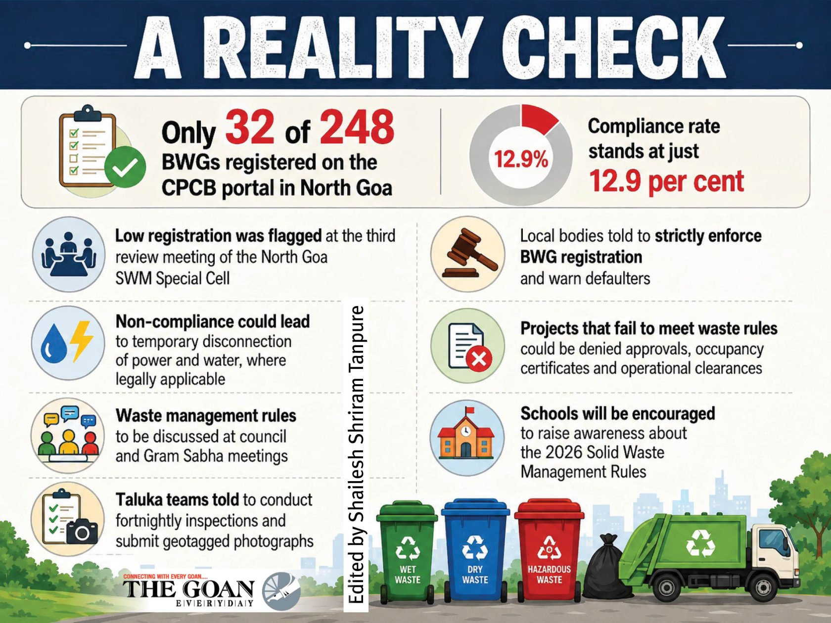 Only 12.9% of North Goa’s bulk waste generators on CPCB portal