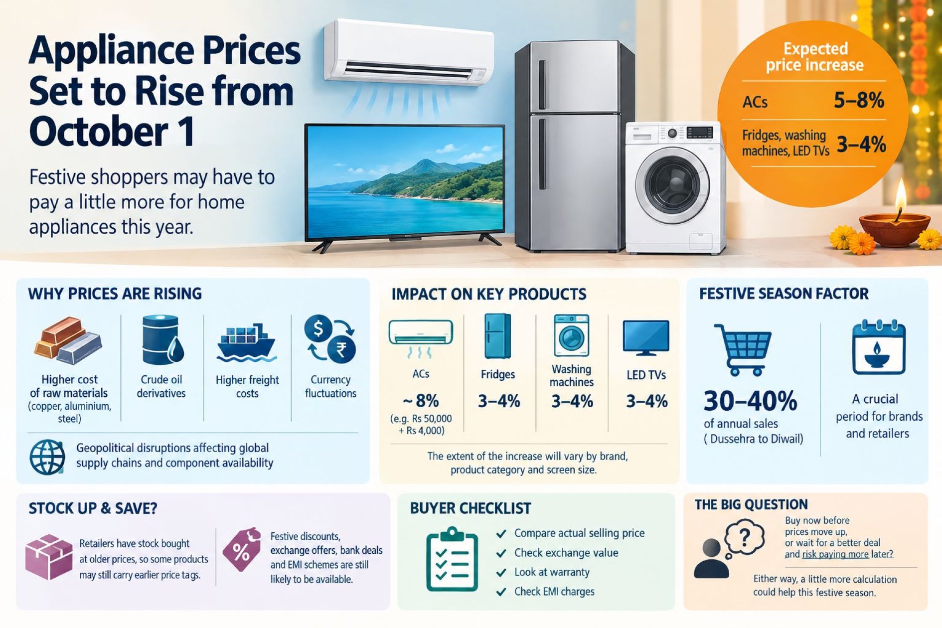 Festive Upgrade? Home appliances set to cost more from today
