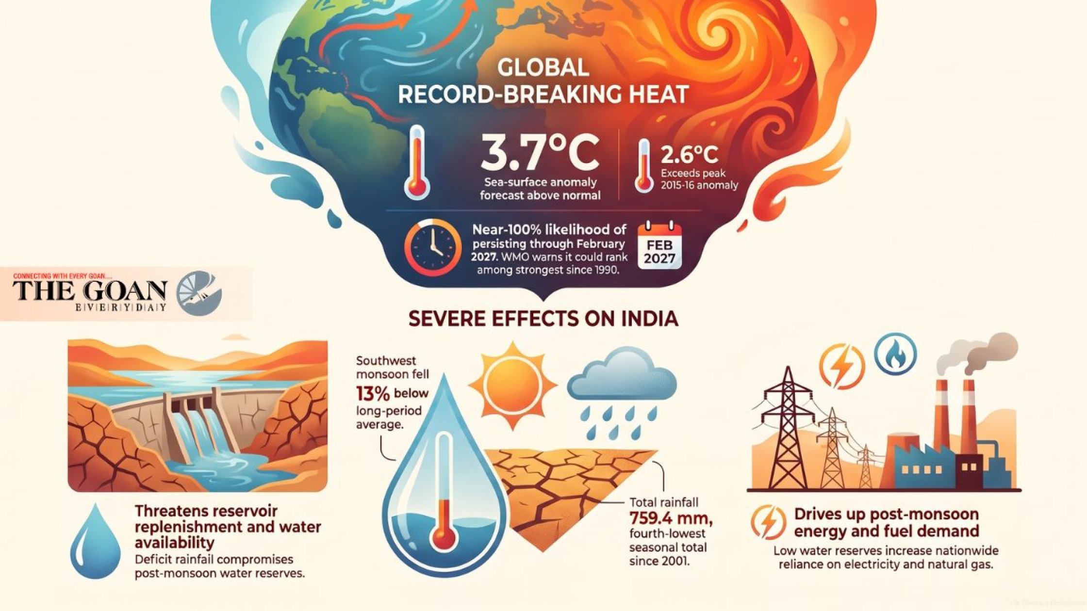 Record-breaking heat forecast as El Niño strengthens, warns WMO