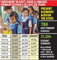 Stats show dip in govt school enrolment