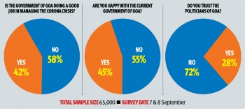 Prudent Survey: BJP vote share intact