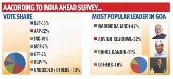 AAP emerging favourite according to India Ahead survey: Tilve
