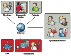 Telemedicine: The future of healthcare