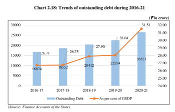 GOA STARING AT DEBT TRAP